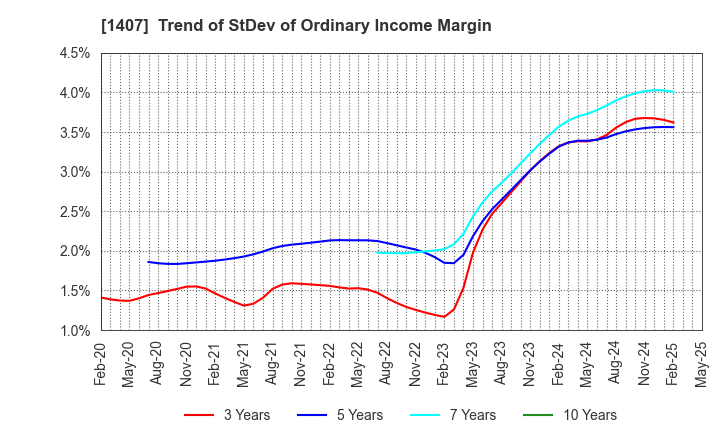 1407 West Holdings Corporation: Trend of StDev of Ordinary Income Margin