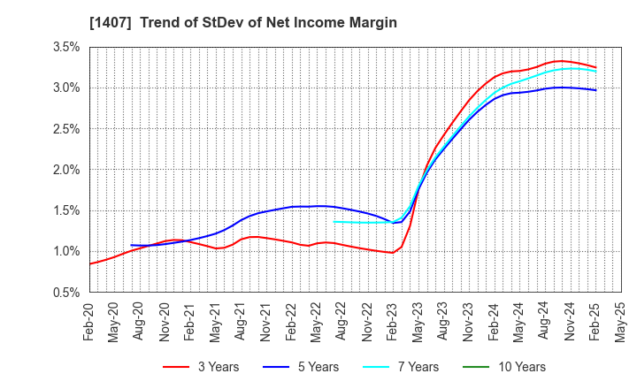 1407 West Holdings Corporation: Trend of StDev of Net Income Margin