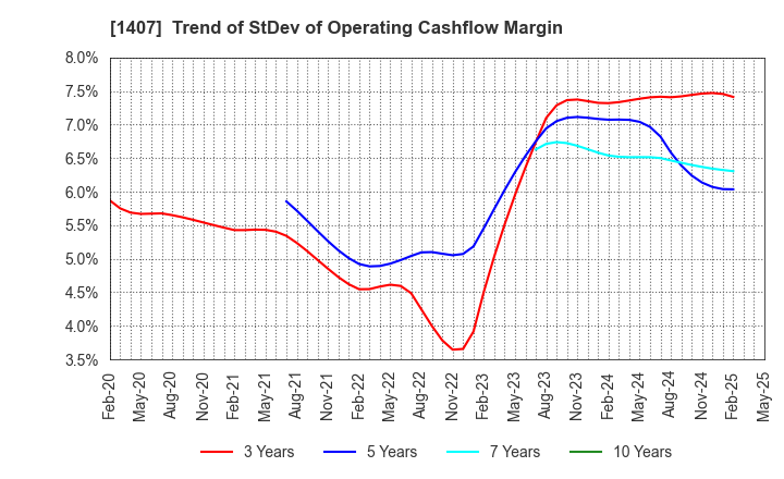 1407 West Holdings Corporation: Trend of StDev of Operating Cashflow Margin