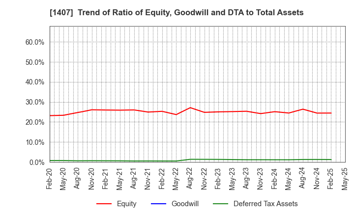 1407 West Holdings Corporation: Trend of Ratio of Equity, Goodwill and DTA to Total Assets