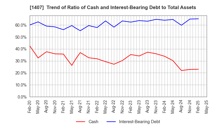 1407 West Holdings Corporation: Trend of Ratio of Cash and Interest-Bearing Debt to Total Assets