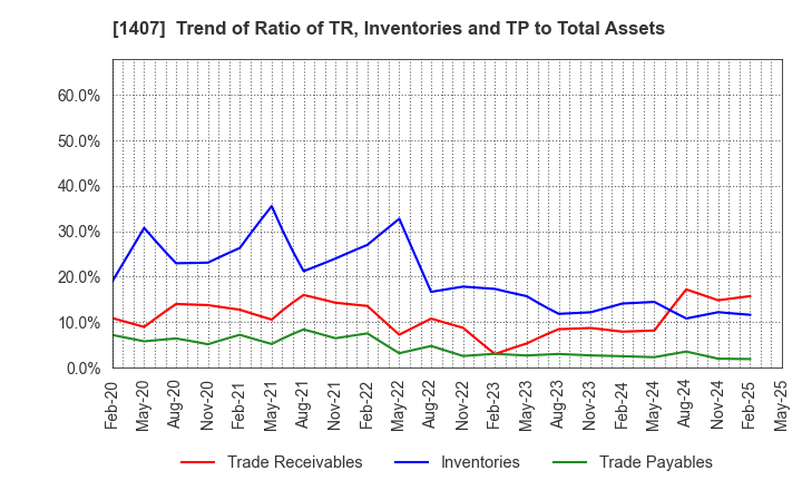 1407 West Holdings Corporation: Trend of Ratio of TR, Inventories and TP to Total Assets