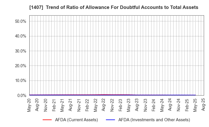 1407 West Holdings Corporation: Trend of Ratio of Allowance For Doubtful Accounts to Total Assets