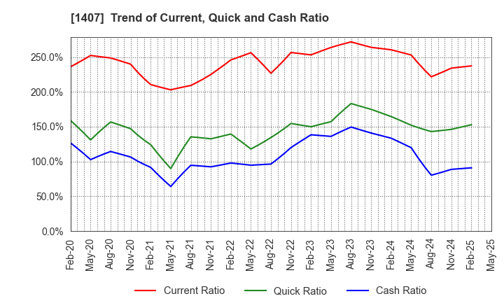 1407 West Holdings Corporation: Trend of Current, Quick and Cash Ratio