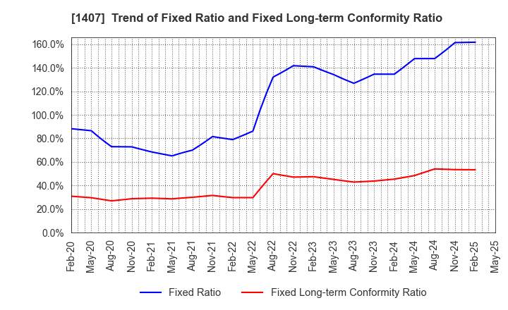1407 West Holdings Corporation: Trend of Fixed Ratio and Fixed Long-term Conformity Ratio
