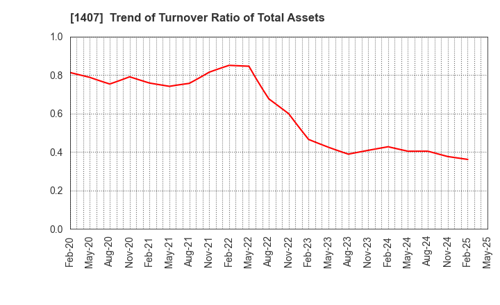 1407 West Holdings Corporation: Trend of Turnover Ratio of Total Assets