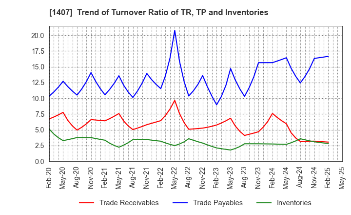 1407 West Holdings Corporation: Trend of Turnover Ratio of TR, TP and Inventories