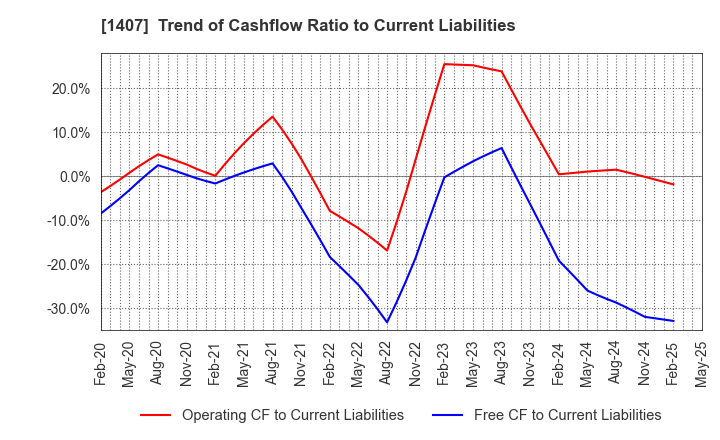 1407 West Holdings Corporation: Trend of Cashflow Ratio to Current Liabilities
