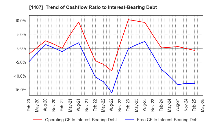 1407 West Holdings Corporation: Trend of Cashflow Ratio to Interest-Bearing Debt