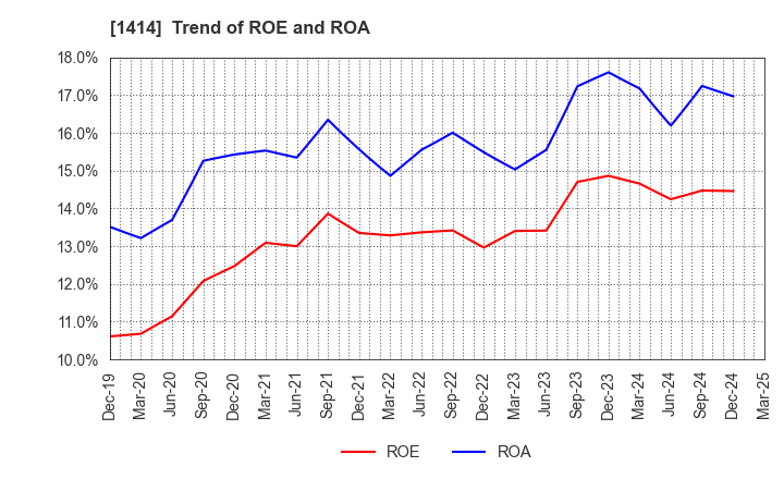 1414 SHO-BOND Holdings Co.,Ltd.: Trend of ROE and ROA