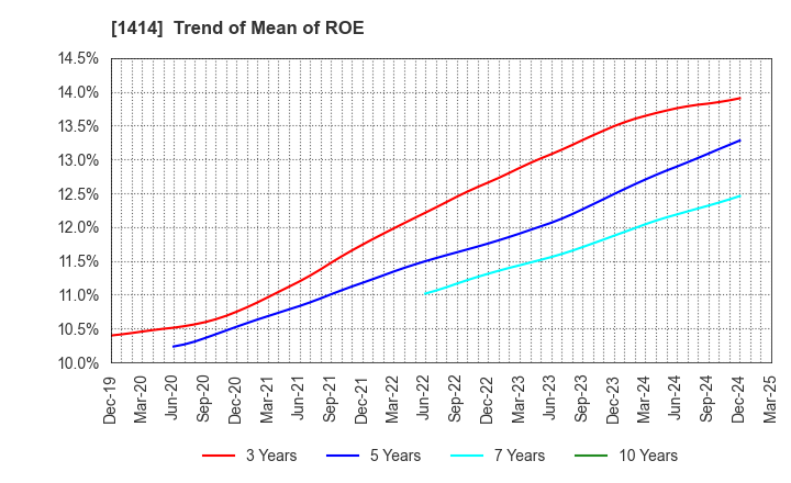 1414 SHO-BOND Holdings Co.,Ltd.: Trend of Mean of ROE