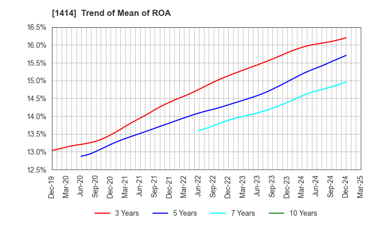 1414 SHO-BOND Holdings Co.,Ltd.: Trend of Mean of ROA