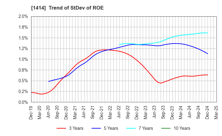 1414 SHO-BOND Holdings Co.,Ltd.: Trend of StDev of ROE