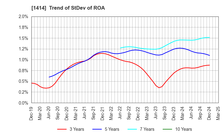 1414 SHO-BOND Holdings Co.,Ltd.: Trend of StDev of ROA