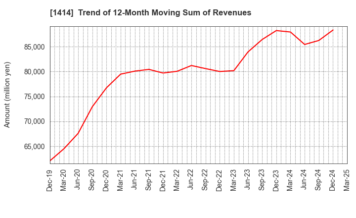 1414 SHO-BOND Holdings Co.,Ltd.: Trend of 12-Month Moving Sum of Revenues