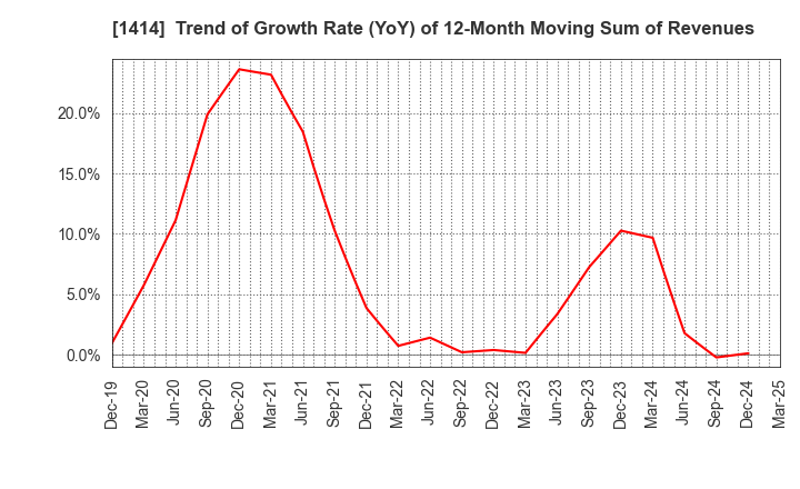 1414 SHO-BOND Holdings Co.,Ltd.: Trend of Growth Rate (YoY) of 12-Month Moving Sum of Revenues