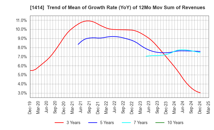 1414 SHO-BOND Holdings Co.,Ltd.: Trend of Mean of Growth Rate (YoY) of 12Mo Mov Sum of Revenues