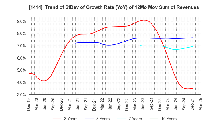 1414 SHO-BOND Holdings Co.,Ltd.: Trend of StDev of Growth Rate (YoY) of 12Mo Mov Sum of Revenues