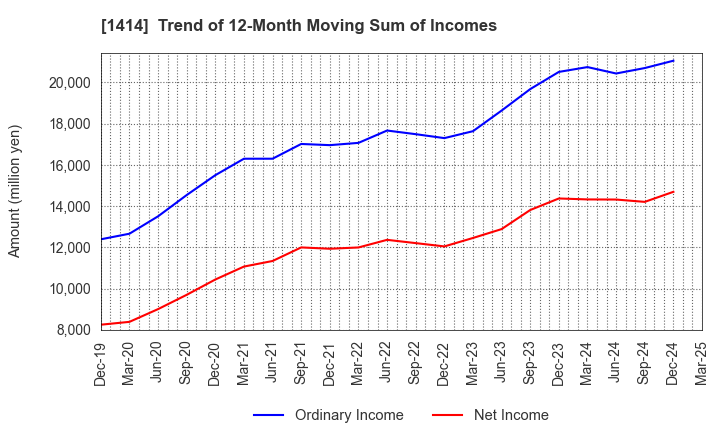 1414 SHO-BOND Holdings Co.,Ltd.: Trend of 12-Month Moving Sum of Incomes