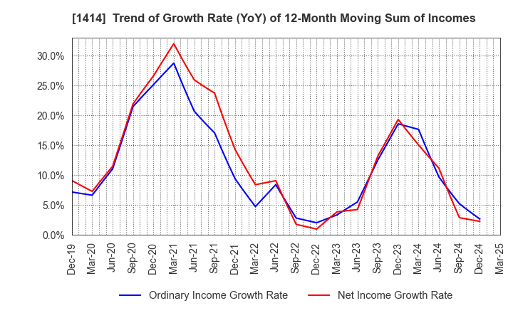 1414 SHO-BOND Holdings Co.,Ltd.: Trend of Growth Rate (YoY) of 12-Month Moving Sum of Incomes