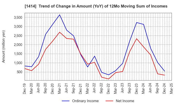 1414 SHO-BOND Holdings Co.,Ltd.: Trend of Change in Amount (YoY) of 12Mo Moving Sum of Incomes