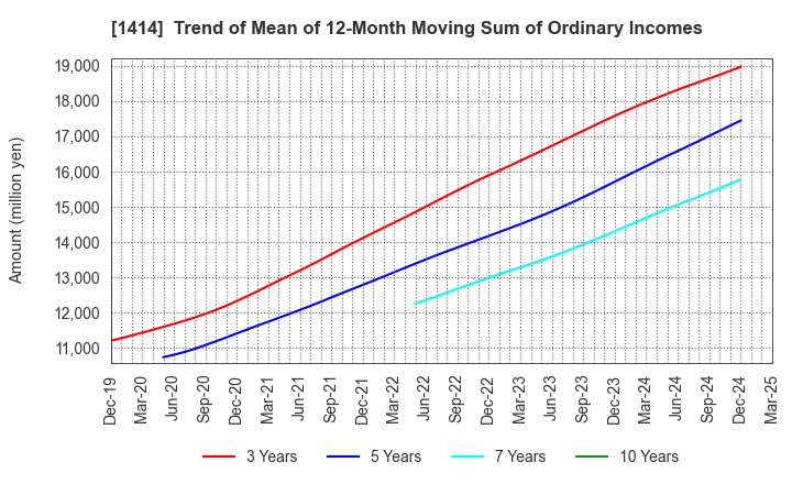 1414 SHO-BOND Holdings Co.,Ltd.: Trend of Mean of 12-Month Moving Sum of Ordinary Incomes