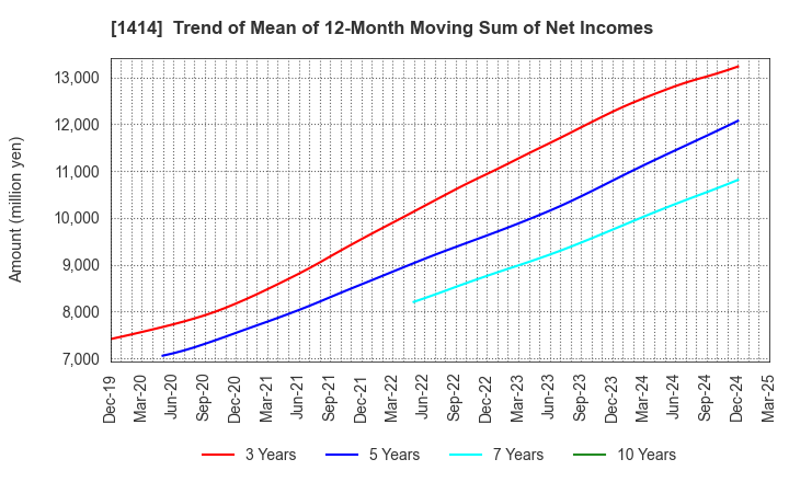1414 SHO-BOND Holdings Co.,Ltd.: Trend of Mean of 12-Month Moving Sum of Net Incomes