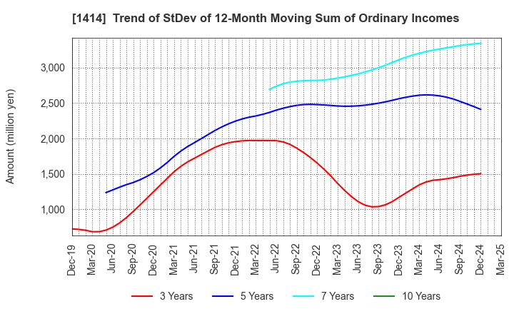 1414 SHO-BOND Holdings Co.,Ltd.: Trend of StDev of 12-Month Moving Sum of Ordinary Incomes