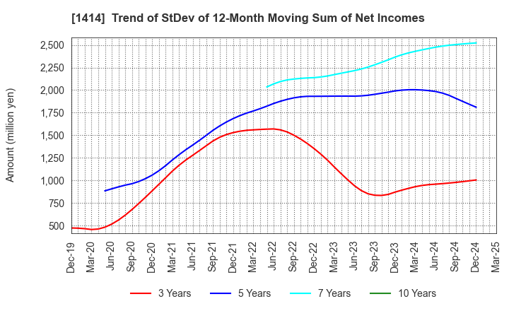 1414 SHO-BOND Holdings Co.,Ltd.: Trend of StDev of 12-Month Moving Sum of Net Incomes