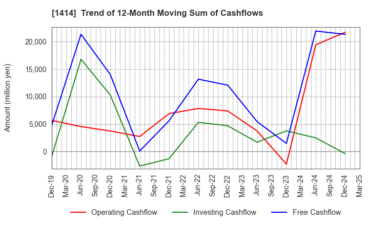 1414 SHO-BOND Holdings Co.,Ltd.: Trend of 12-Month Moving Sum of Cashflows