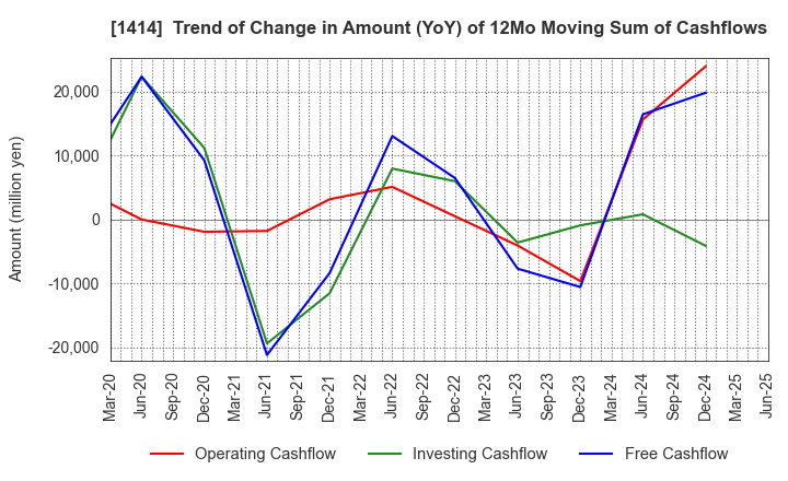 1414 SHO-BOND Holdings Co.,Ltd.: Trend of Change in Amount (YoY) of 12Mo Moving Sum of Cashflows