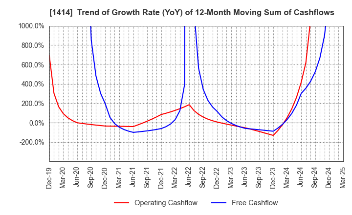 1414 SHO-BOND Holdings Co.,Ltd.: Trend of Growth Rate (YoY) of 12-Month Moving Sum of Cashflows