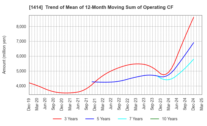 1414 SHO-BOND Holdings Co.,Ltd.: Trend of Mean of 12-Month Moving Sum of Operating CF