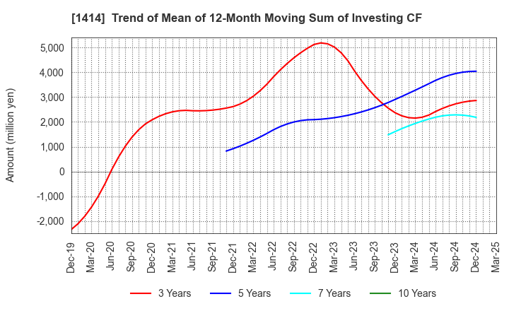 1414 SHO-BOND Holdings Co.,Ltd.: Trend of Mean of 12-Month Moving Sum of Investing CF