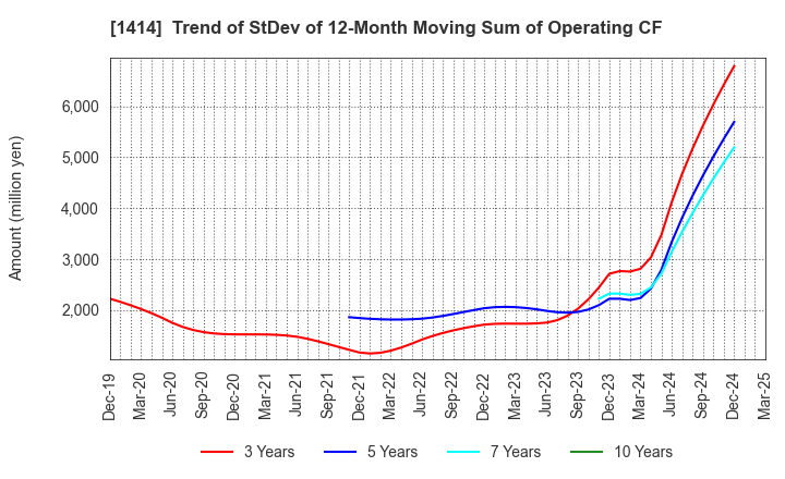 1414 SHO-BOND Holdings Co.,Ltd.: Trend of StDev of 12-Month Moving Sum of Operating CF