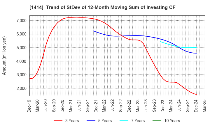 1414 SHO-BOND Holdings Co.,Ltd.: Trend of StDev of 12-Month Moving Sum of Investing CF