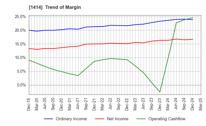 1414 SHO-BOND Holdings Co.,Ltd.: Trend of Margin