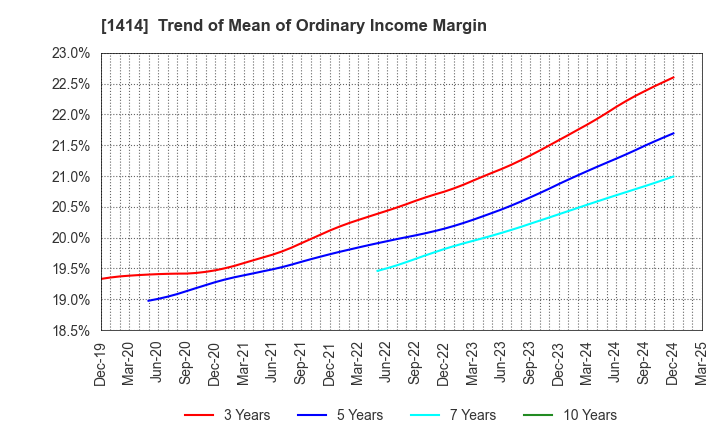1414 SHO-BOND Holdings Co.,Ltd.: Trend of Mean of Ordinary Income Margin