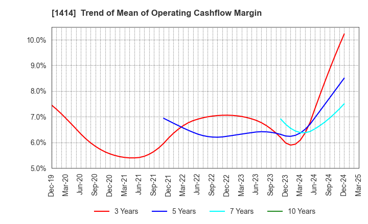 1414 SHO-BOND Holdings Co.,Ltd.: Trend of Mean of Operating Cashflow Margin