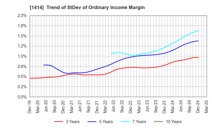 1414 SHO-BOND Holdings Co.,Ltd.: Trend of StDev of Ordinary Income Margin