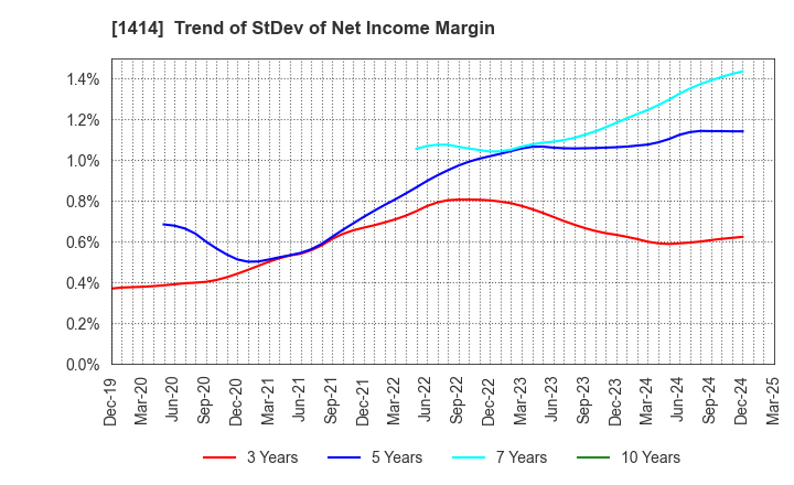 1414 SHO-BOND Holdings Co.,Ltd.: Trend of StDev of Net Income Margin