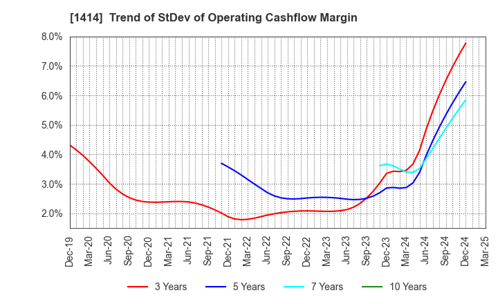 1414 SHO-BOND Holdings Co.,Ltd.: Trend of StDev of Operating Cashflow Margin