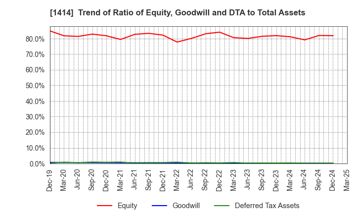 1414 SHO-BOND Holdings Co.,Ltd.: Trend of Ratio of Equity, Goodwill and DTA to Total Assets