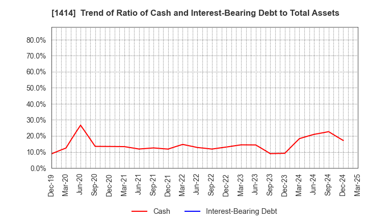 1414 SHO-BOND Holdings Co.,Ltd.: Trend of Ratio of Cash and Interest-Bearing Debt to Total Assets