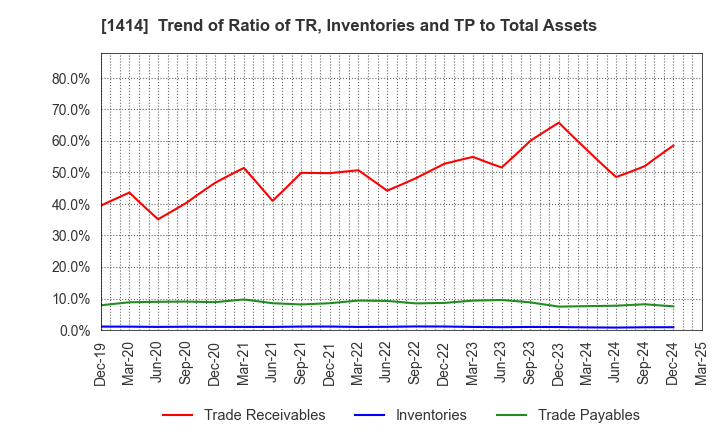 1414 SHO-BOND Holdings Co.,Ltd.: Trend of Ratio of TR, Inventories and TP to Total Assets