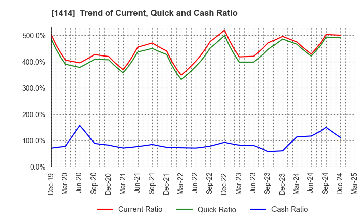 1414 SHO-BOND Holdings Co.,Ltd.: Trend of Current, Quick and Cash Ratio