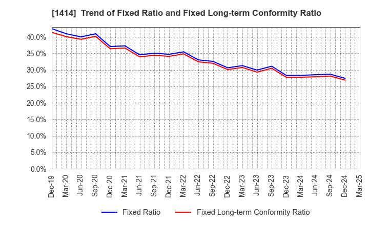1414 SHO-BOND Holdings Co.,Ltd.: Trend of Fixed Ratio and Fixed Long-term Conformity Ratio