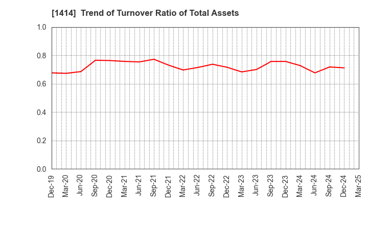 1414 SHO-BOND Holdings Co.,Ltd.: Trend of Turnover Ratio of Total Assets