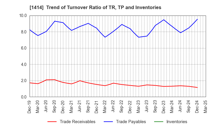 1414 SHO-BOND Holdings Co.,Ltd.: Trend of Turnover Ratio of TR, TP and Inventories