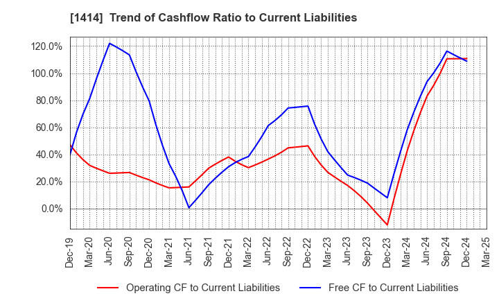 1414 SHO-BOND Holdings Co.,Ltd.: Trend of Cashflow Ratio to Current Liabilities
